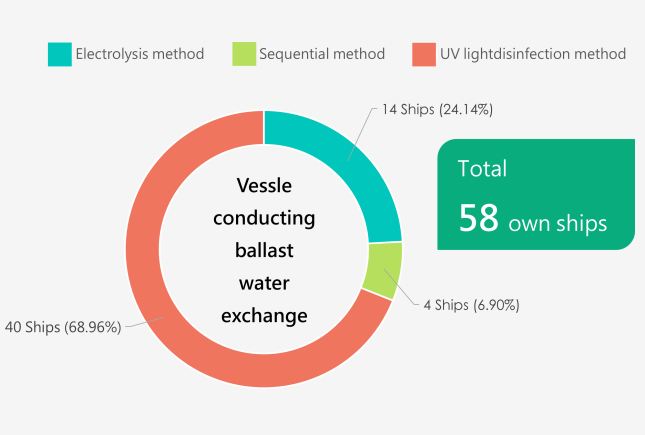Ballast Water Treatment Methods