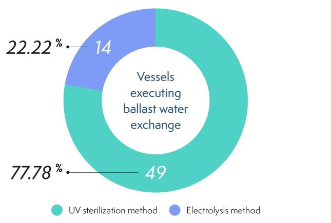 Ballast Water Treatment Methods