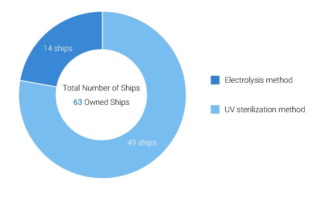 Ballast Water Treatment Methods