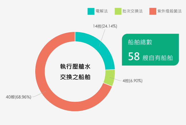 壓艙水處理方式