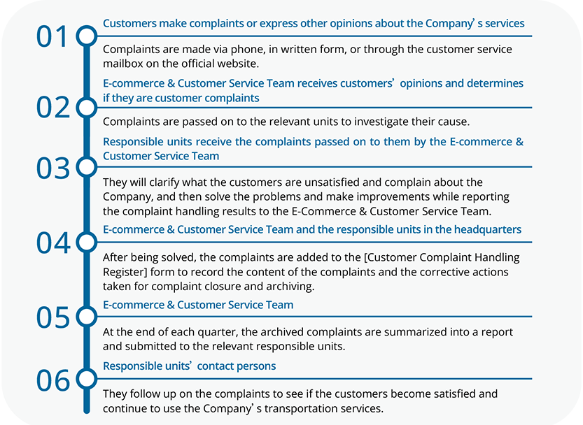 Customer Complaint Handling Process