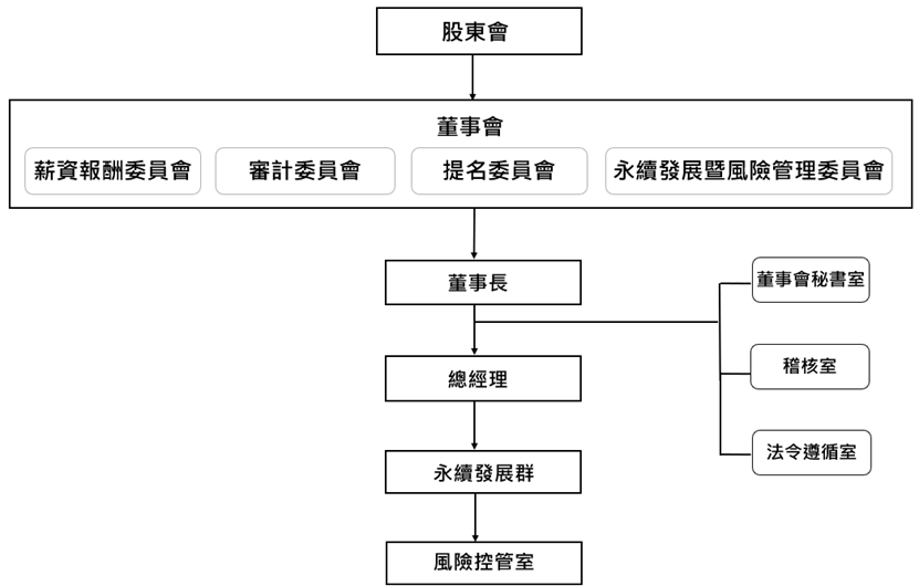 風險管理組織架構圖