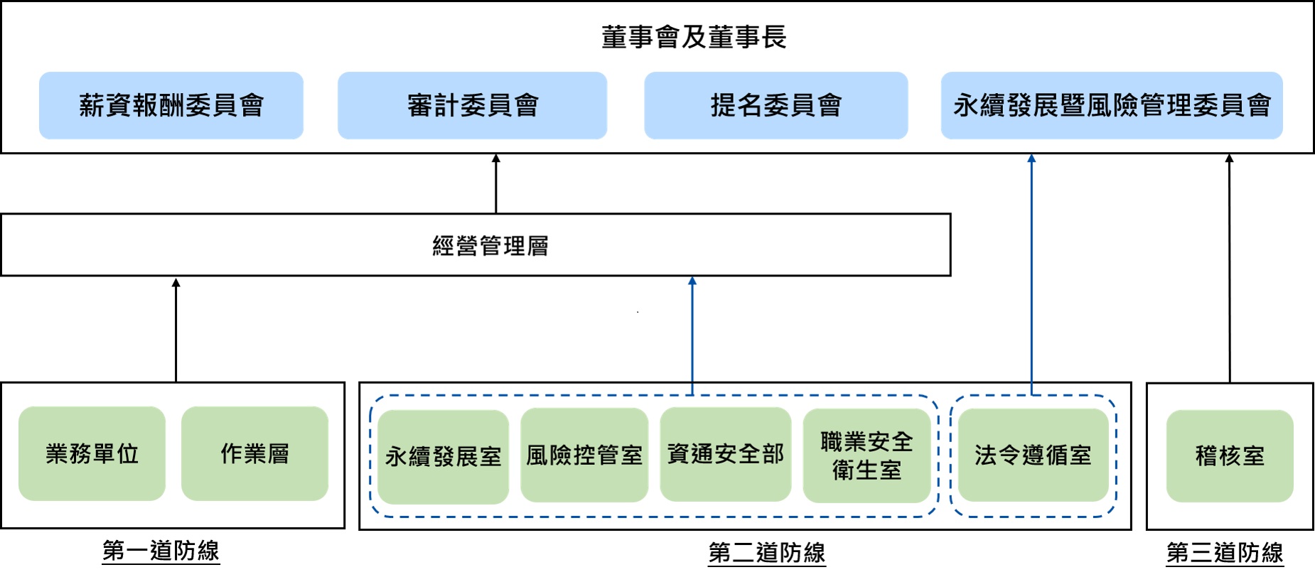 風險管理三道防線